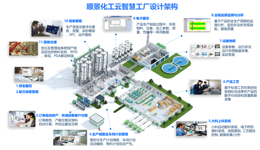 开云体育-开云（中国）一站式服务官方网站化工云智慧工厂设计架构
